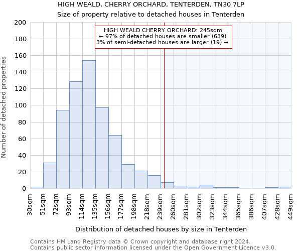 HIGH WEALD, CHERRY ORCHARD, TENTERDEN, TN30 7LP: Size of property relative to detached houses in Tenterden