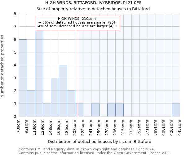 HIGH WINDS, BITTAFORD, IVYBRIDGE, PL21 0ES: Size of property relative to detached houses in Bittaford