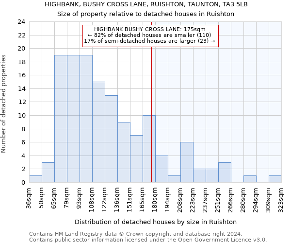 HIGHBANK, BUSHY CROSS LANE, RUISHTON, TAUNTON, TA3 5LB: Size of property relative to detached houses in Ruishton