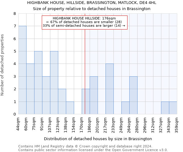 HIGHBANK HOUSE, HILLSIDE, BRASSINGTON, MATLOCK, DE4 4HL: Size of property relative to detached houses in Brassington