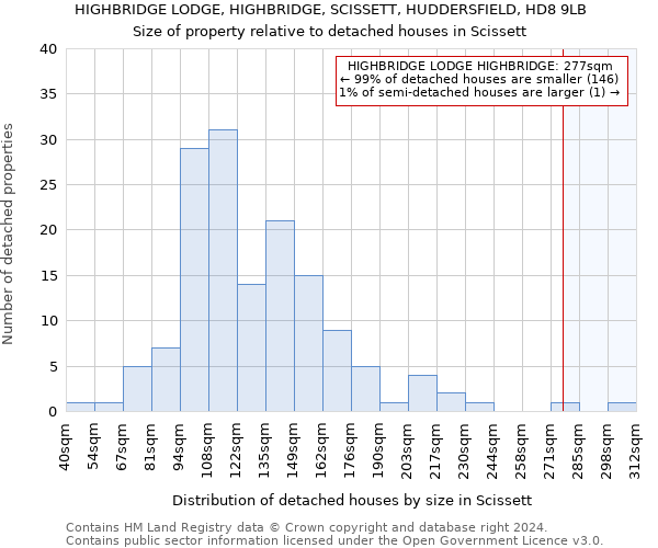 HIGHBRIDGE LODGE, HIGHBRIDGE, SCISSETT, HUDDERSFIELD, HD8 9LB: Size of property relative to detached houses in Scissett