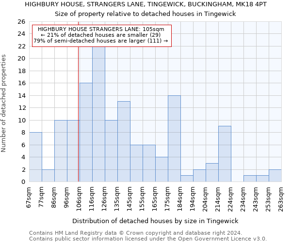 HIGHBURY HOUSE, STRANGERS LANE, TINGEWICK, BUCKINGHAM, MK18 4PT: Size of property relative to detached houses in Tingewick