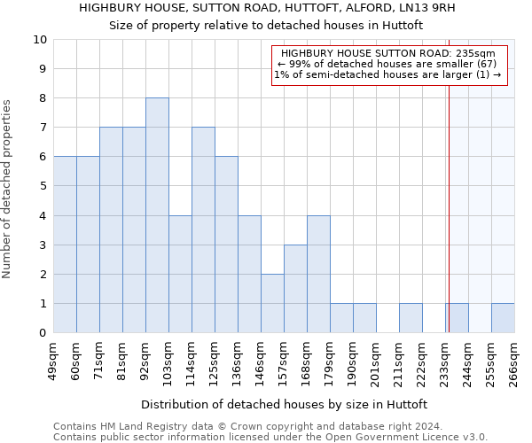 HIGHBURY HOUSE, SUTTON ROAD, HUTTOFT, ALFORD, LN13 9RH: Size of property relative to detached houses in Huttoft