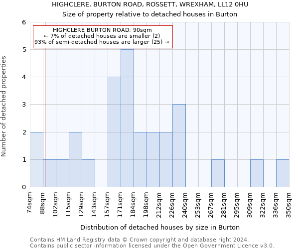 HIGHCLERE, BURTON ROAD, ROSSETT, WREXHAM, LL12 0HU: Size of property relative to detached houses in Burton