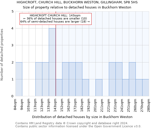 HIGHCROFT, CHURCH HILL, BUCKHORN WESTON, GILLINGHAM, SP8 5HS: Size of property relative to detached houses in Buckhorn Weston