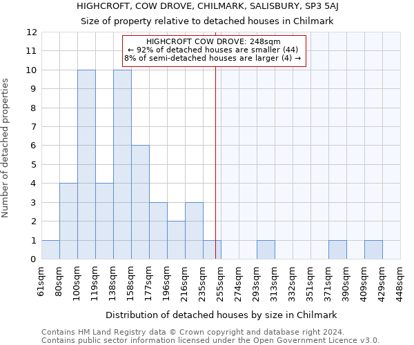 HIGHCROFT, COW DROVE, CHILMARK, SALISBURY, SP3 5AJ: Size of property relative to detached houses in Chilmark