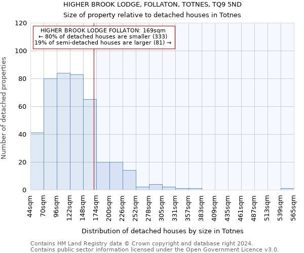 HIGHER BROOK LODGE, FOLLATON, TOTNES, TQ9 5ND: Size of property relative to detached houses in Totnes