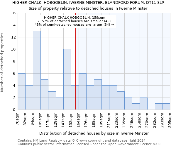 HIGHER CHALK, HOBGOBLIN, IWERNE MINSTER, BLANDFORD FORUM, DT11 8LP: Size of property relative to detached houses in Iwerne Minster