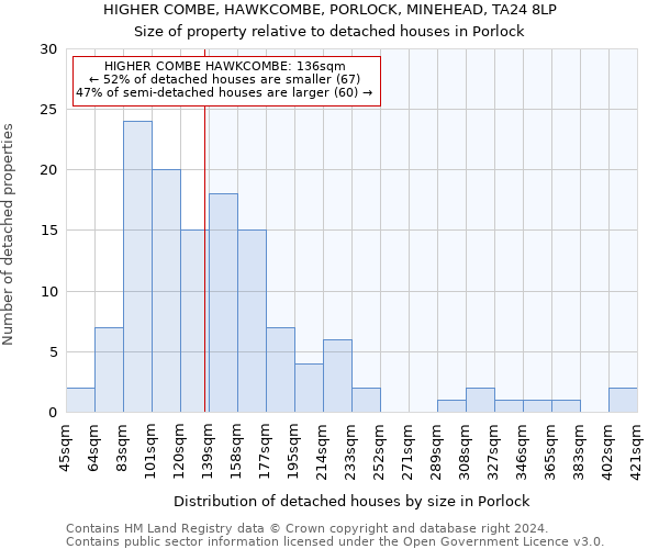 HIGHER COMBE, HAWKCOMBE, PORLOCK, MINEHEAD, TA24 8LP: Size of property relative to detached houses in Porlock