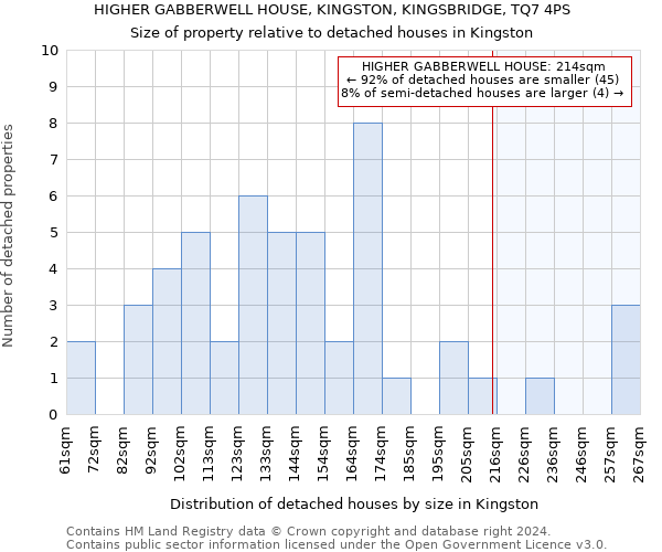 HIGHER GABBERWELL HOUSE, KINGSTON, KINGSBRIDGE, TQ7 4PS: Size of property relative to detached houses in Kingston