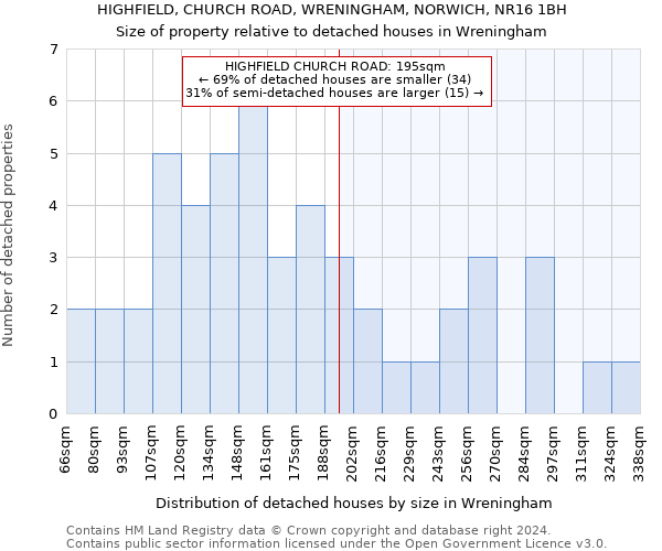 HIGHFIELD, CHURCH ROAD, WRENINGHAM, NORWICH, NR16 1BH: Size of property relative to detached houses in Wreningham