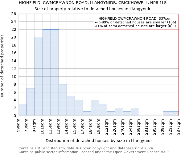 HIGHFIELD, CWMCRAWNON ROAD, LLANGYNIDR, CRICKHOWELL, NP8 1LS: Size of property relative to detached houses in Llangynidr