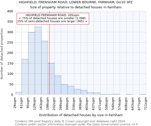 HIGHFIELD, FRENSHAM ROAD, LOWER BOURNE, FARNHAM, GU10 3PZ: Size of property relative to detached houses in Farnham