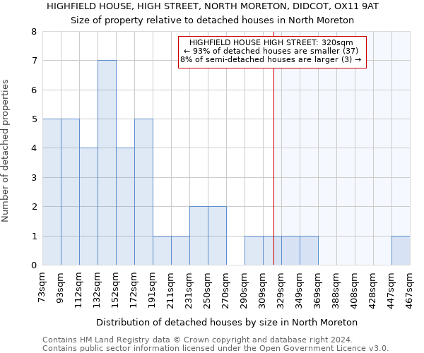 HIGHFIELD HOUSE, HIGH STREET, NORTH MORETON, DIDCOT, OX11 9AT: Size of property relative to detached houses in North Moreton