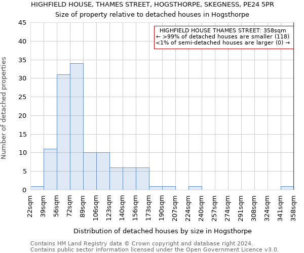 HIGHFIELD HOUSE, THAMES STREET, HOGSTHORPE, SKEGNESS, PE24 5PR: Size of property relative to detached houses in Hogsthorpe