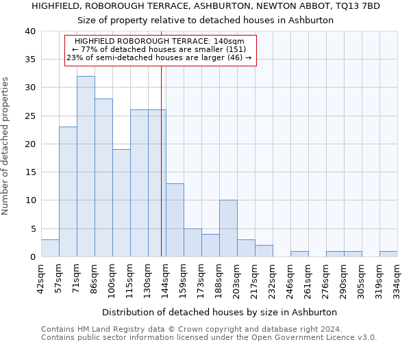 HIGHFIELD, ROBOROUGH TERRACE, ASHBURTON, NEWTON ABBOT, TQ13 7BD: Size of property relative to detached houses in Ashburton