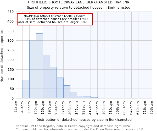 HIGHFIELD, SHOOTERSWAY LANE, BERKHAMSTED, HP4 3NP: Size of property relative to detached houses in Berkhamsted