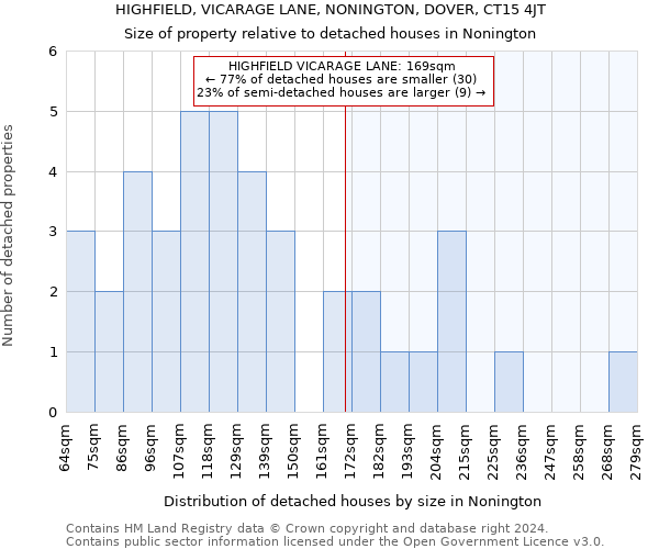 HIGHFIELD, VICARAGE LANE, NONINGTON, DOVER, CT15 4JT: Size of property relative to detached houses in Nonington