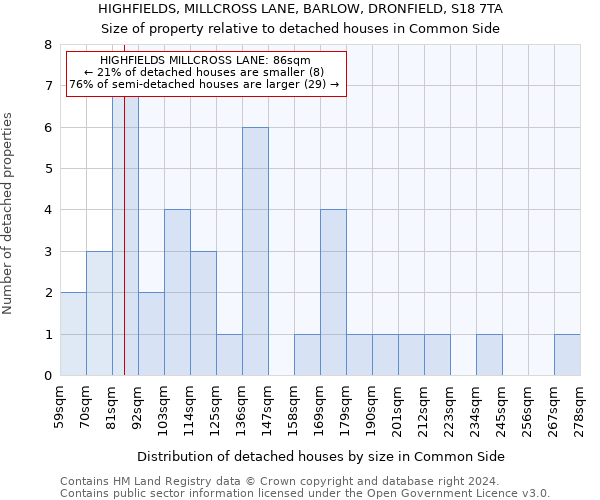 HIGHFIELDS, MILLCROSS LANE, BARLOW, DRONFIELD, S18 7TA: Size of property relative to detached houses in Common Side