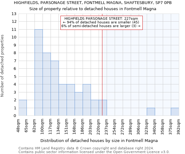 HIGHFIELDS, PARSONAGE STREET, FONTMELL MAGNA, SHAFTESBURY, SP7 0PB: Size of property relative to detached houses in Fontmell Magna