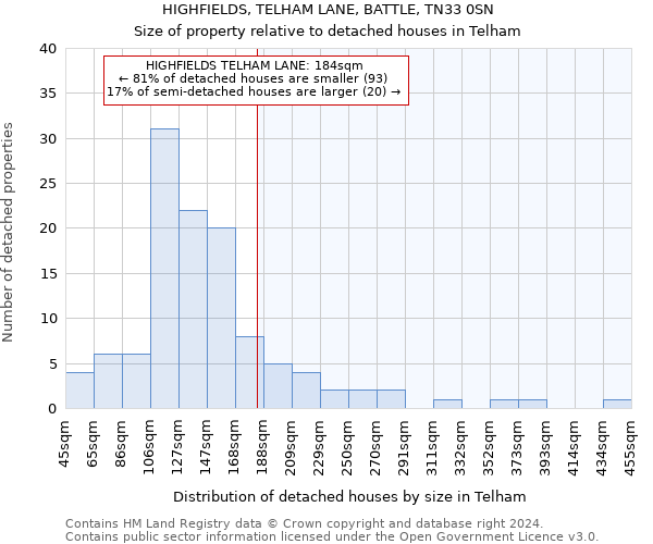 HIGHFIELDS, TELHAM LANE, BATTLE, TN33 0SN: Size of property relative to detached houses in Telham