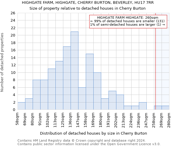 HIGHGATE FARM, HIGHGATE, CHERRY BURTON, BEVERLEY, HU17 7RR: Size of property relative to detached houses in Cherry Burton