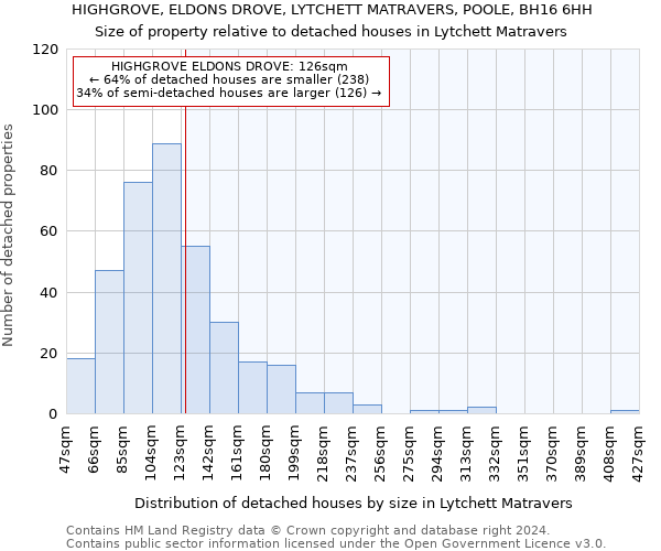 HIGHGROVE, ELDONS DROVE, LYTCHETT MATRAVERS, POOLE, BH16 6HH: Size of property relative to detached houses in Lytchett Matravers