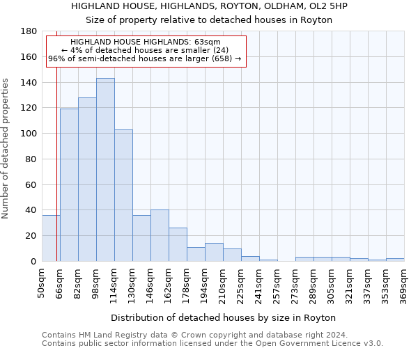 HIGHLAND HOUSE, HIGHLANDS, ROYTON, OLDHAM, OL2 5HP: Size of property relative to detached houses in Royton