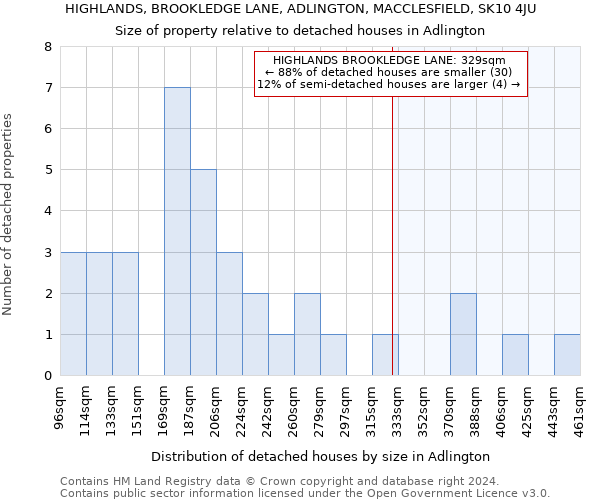 HIGHLANDS, BROOKLEDGE LANE, ADLINGTON, MACCLESFIELD, SK10 4JU: Size of property relative to detached houses in Adlington