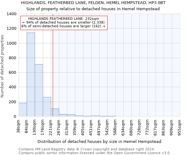 HIGHLANDS, FEATHERBED LANE, FELDEN, HEMEL HEMPSTEAD, HP3 0BT: Size of property relative to detached houses in Hemel Hempstead