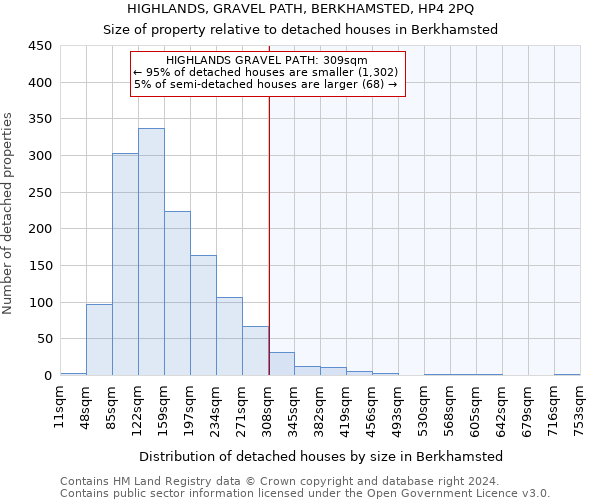 HIGHLANDS, GRAVEL PATH, BERKHAMSTED, HP4 2PQ: Size of property relative to detached houses in Berkhamsted