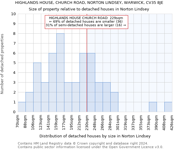 HIGHLANDS HOUSE, CHURCH ROAD, NORTON LINDSEY, WARWICK, CV35 8JE: Size of property relative to detached houses in Norton Lindsey