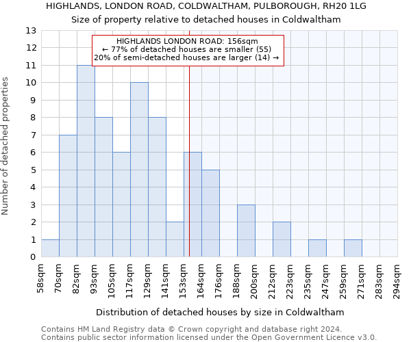 HIGHLANDS, LONDON ROAD, COLDWALTHAM, PULBOROUGH, RH20 1LG: Size of property relative to detached houses in Coldwaltham