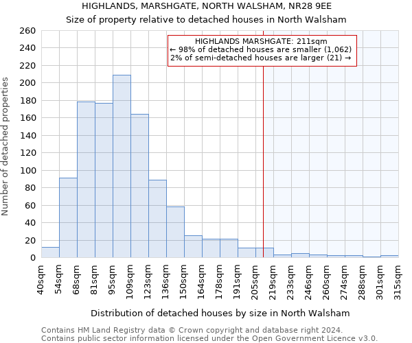 HIGHLANDS, MARSHGATE, NORTH WALSHAM, NR28 9EE: Size of property relative to detached houses in North Walsham