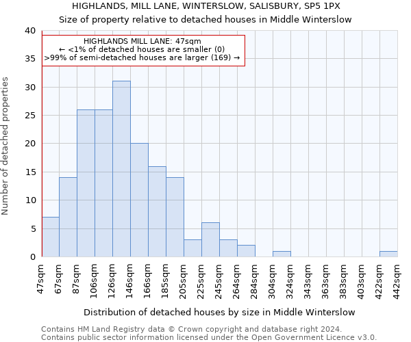 HIGHLANDS, MILL LANE, WINTERSLOW, SALISBURY, SP5 1PX: Size of property relative to detached houses in Middle Winterslow