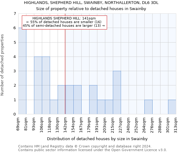 HIGHLANDS, SHEPHERD HILL, SWAINBY, NORTHALLERTON, DL6 3DL: Size of property relative to detached houses in Swainby