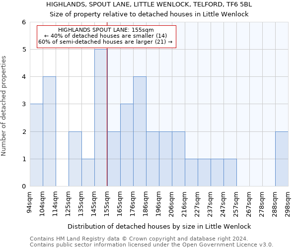 HIGHLANDS, SPOUT LANE, LITTLE WENLOCK, TELFORD, TF6 5BL: Size of property relative to detached houses in Little Wenlock