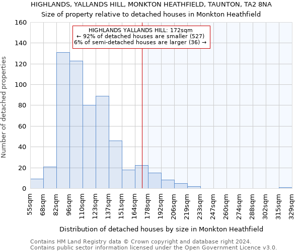 HIGHLANDS, YALLANDS HILL, MONKTON HEATHFIELD, TAUNTON, TA2 8NA: Size of property relative to detached houses in Monkton Heathfield