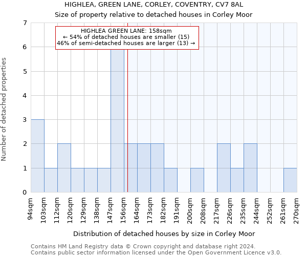 HIGHLEA, GREEN LANE, CORLEY, COVENTRY, CV7 8AL: Size of property relative to detached houses in Corley Moor