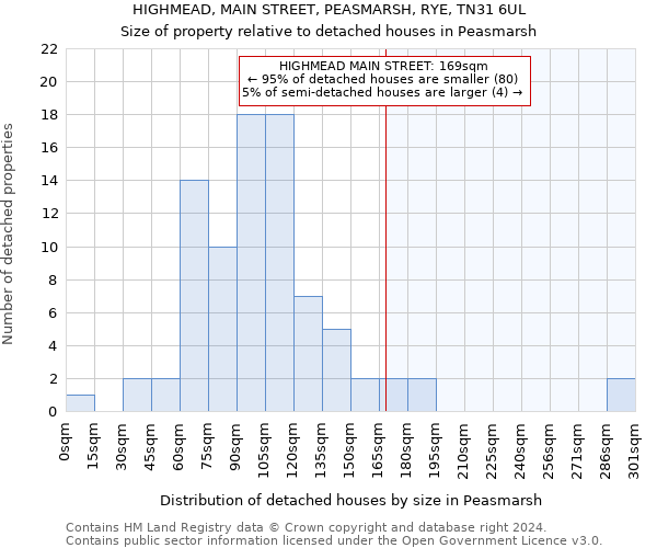 HIGHMEAD, MAIN STREET, PEASMARSH, RYE, TN31 6UL: Size of property relative to detached houses in Peasmarsh