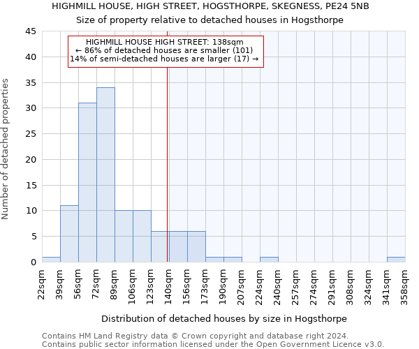 HIGHMILL HOUSE, HIGH STREET, HOGSTHORPE, SKEGNESS, PE24 5NB: Size of property relative to detached houses in Hogsthorpe