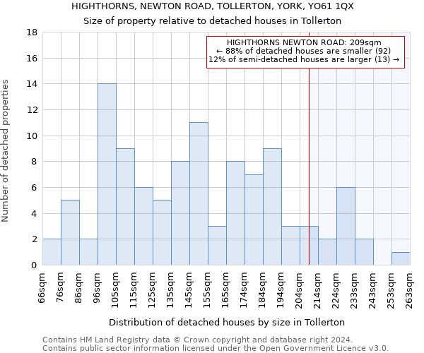 HIGHTHORNS, NEWTON ROAD, TOLLERTON, YORK, YO61 1QX: Size of property relative to detached houses in Tollerton