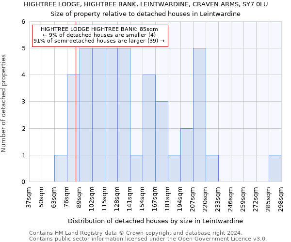 HIGHTREE LODGE, HIGHTREE BANK, LEINTWARDINE, CRAVEN ARMS, SY7 0LU: Size of property relative to detached houses in Leintwardine