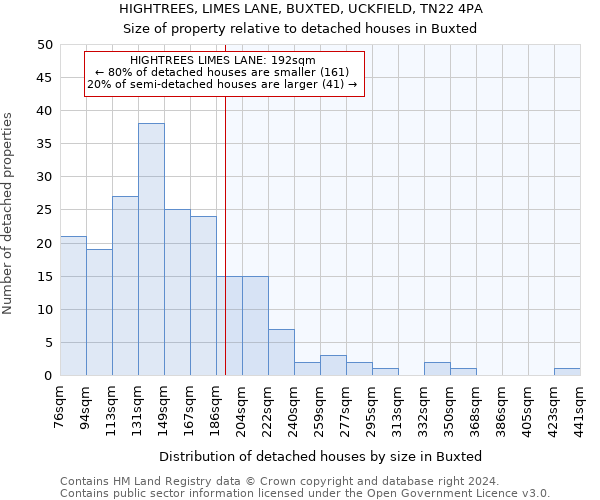 HIGHTREES, LIMES LANE, BUXTED, UCKFIELD, TN22 4PA: Size of property relative to detached houses in Buxted