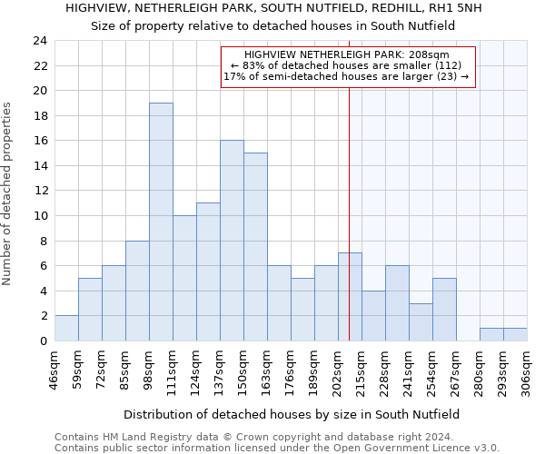 HIGHVIEW, NETHERLEIGH PARK, SOUTH NUTFIELD, REDHILL, RH1 5NH: Size of property relative to detached houses in South Nutfield