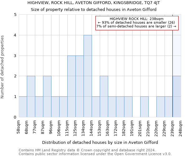 HIGHVIEW, ROCK HILL, AVETON GIFFORD, KINGSBRIDGE, TQ7 4JT: Size of property relative to detached houses in Aveton Gifford