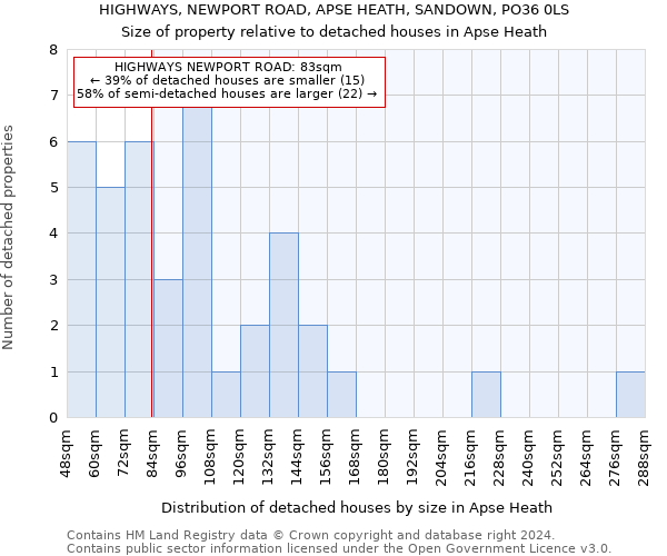 HIGHWAYS, NEWPORT ROAD, APSE HEATH, SANDOWN, PO36 0LS: Size of property relative to detached houses in Apse Heath