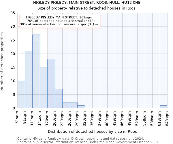 HIGLEDY PIGLEDY, MAIN STREET, ROOS, HULL, HU12 0HB: Size of property relative to detached houses in Roos