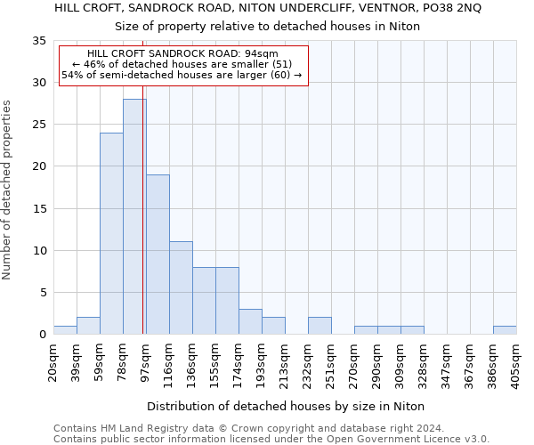 HILL CROFT, SANDROCK ROAD, NITON UNDERCLIFF, VENTNOR, PO38 2NQ: Size of property relative to detached houses in Niton