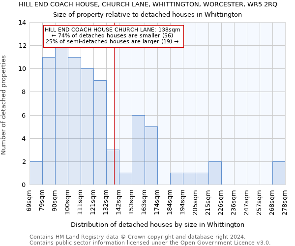 HILL END COACH HOUSE, CHURCH LANE, WHITTINGTON, WORCESTER, WR5 2RQ: Size of property relative to detached houses in Whittington